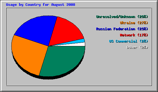 Usage by Country for August 2008
