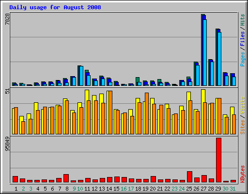 Daily usage for August 2008